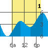 Tide chart for Fitzgerald Marine Reserve, California on 2023/06/1