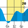 Tide chart for Fitzgerald Marine Reserve, California on 2023/06/20