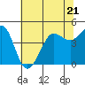 Tide chart for Fitzgerald Marine Reserve, California on 2023/06/21