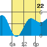 Tide chart for Fitzgerald Marine Reserve, California on 2023/06/22