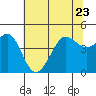 Tide chart for Fitzgerald Marine Reserve, California on 2023/06/23
