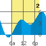 Tide chart for Fitzgerald Marine Reserve, California on 2023/06/2