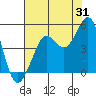 Tide chart for Fitzgerald Marine Reserve, Half Moon Bay, California on 2023/07/31