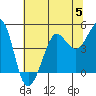 Tide chart for Fitzgerald Marine Reserve, Half Moon Bay, California on 2023/07/5