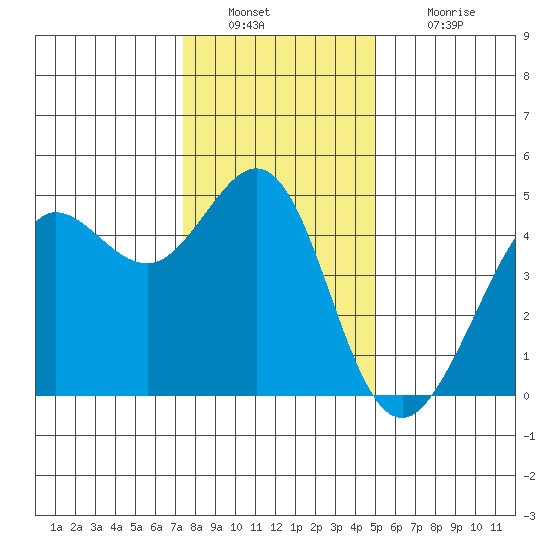 Tide Chart for 2023/12/29