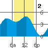 Tide chart for Fitzgerald Marine Reserve, Half Moon Bay, California on 2023/12/2