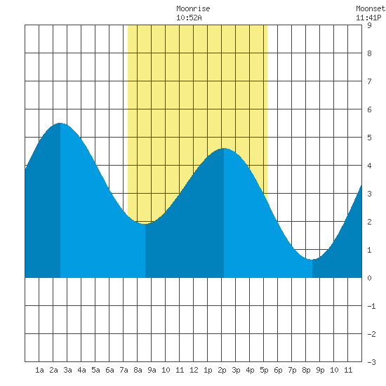 Tide Chart for 2024/01/16