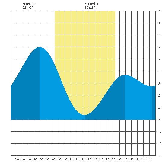 Tide Chart for 2024/01/19