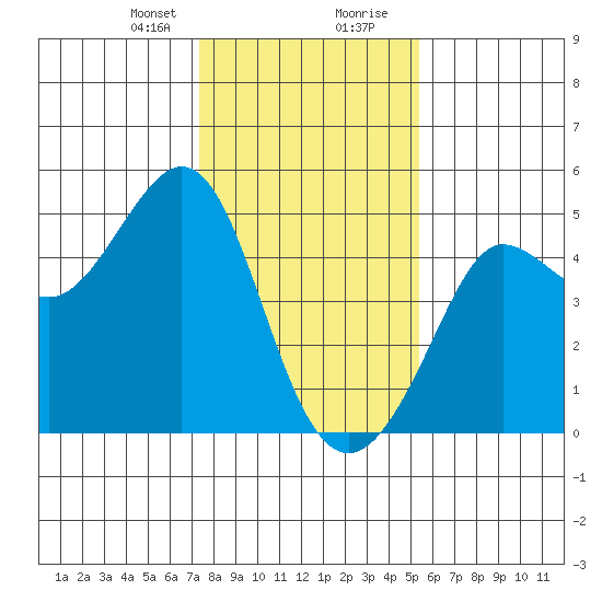 Tide Chart for 2024/01/21