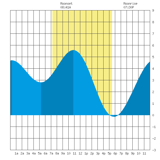 Tide Chart for 2024/01/27