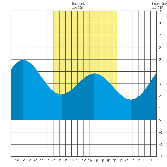 Tide Chart for 2024/01/31