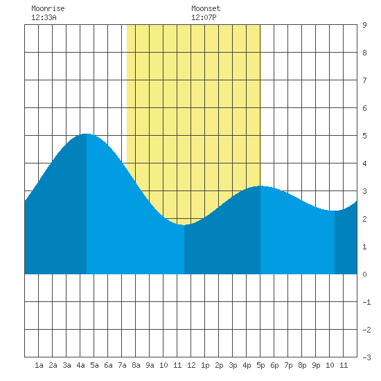 Tide Chart for 2024/01/4