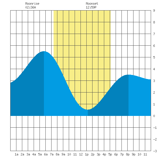 Tide Chart for 2024/01/6