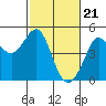 Tide chart for Fitzgerald Marine Reserve, Half Moon Bay, California on 2024/02/21