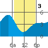 Tide chart for Fitzgerald Marine Reserve, Half Moon Bay, California on 2024/02/3