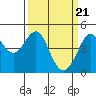 Tide chart for Fitzgerald Marine Reserve, Half Moon Bay, California on 2024/03/21