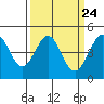 Tide chart for Fitzgerald Marine Reserve, Half Moon Bay, California on 2024/03/24