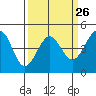 Tide chart for Fitzgerald Marine Reserve, Half Moon Bay, California on 2024/03/26