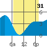 Tide chart for Fitzgerald Marine Reserve, Half Moon Bay, California on 2024/03/31