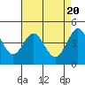 Tide chart for Fitzgerald Marine Reserve, Half Moon Bay, California on 2024/04/20