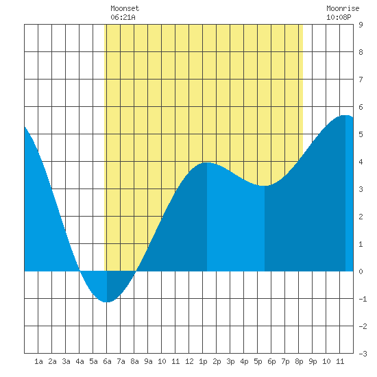 Tide chart for Fitzgerald Marine Reserve on 2024/05/24