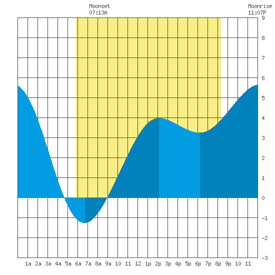 Tide Chart for 2024/05/25