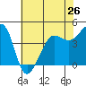 Tide chart for Fitzgerald Marine Reserve, California on 2024/05/26