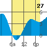Tide chart for Fitzgerald Marine Reserve, California on 2024/05/27