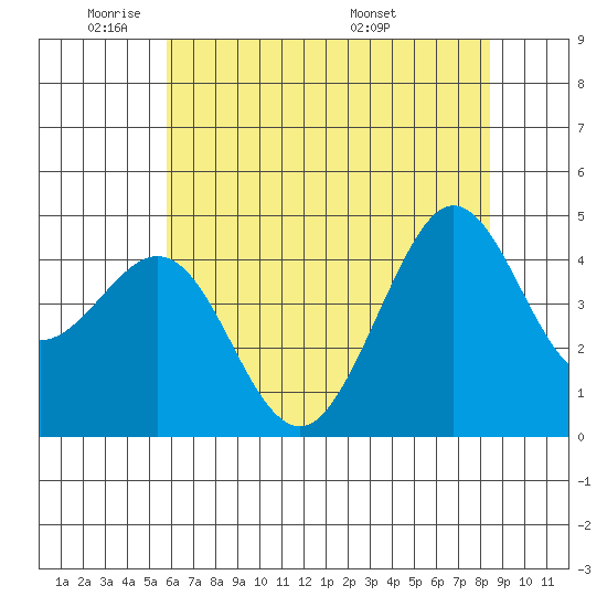 Tide Chart for 2024/05/31