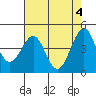 Tide chart for Fitzgerald Marine Reserve, Half Moon Bay, California on 2024/05/4