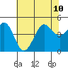 Tide chart for Fitzgerald Marine Reserve, California on 2024/07/10