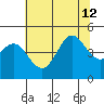 Tide chart for Fitzgerald Marine Reserve, California on 2024/07/12