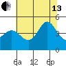 Tide chart for Fitzgerald Marine Reserve, California on 2024/07/13