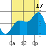 Tide chart for Fitzgerald Marine Reserve, California on 2024/07/17