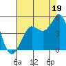 Tide chart for Fitzgerald Marine Reserve, California on 2024/07/19