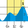 Tide chart for Fitzgerald Marine Reserve, California on 2024/07/1
