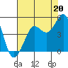 Tide chart for Fitzgerald Marine Reserve, California on 2024/07/20