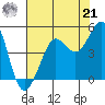 Tide chart for Fitzgerald Marine Reserve, California on 2024/07/21