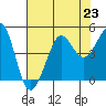 Tide chart for Fitzgerald Marine Reserve, California on 2024/07/23