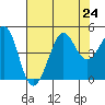 Tide chart for Fitzgerald Marine Reserve, California on 2024/07/24