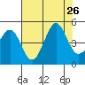 Tide chart for Fitzgerald Marine Reserve, California on 2024/07/26