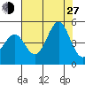 Tide chart for Fitzgerald Marine Reserve, California on 2024/07/27
