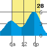 Tide chart for Fitzgerald Marine Reserve, California on 2024/07/28