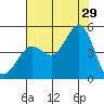 Tide chart for Fitzgerald Marine Reserve, California on 2024/07/29