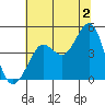 Tide chart for Fitzgerald Marine Reserve, California on 2024/07/2