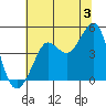 Tide chart for Fitzgerald Marine Reserve, California on 2024/07/3