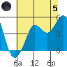 Tide chart for Fitzgerald Marine Reserve, California on 2024/07/5