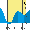 Tide chart for Fitzgerald Marine Reserve, California on 2024/07/8
