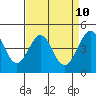 Tide chart for Fitzgerald Marine Reserve, California on 2025/04/10