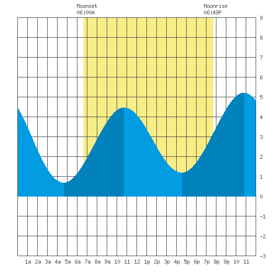Tide chart for Fitzgerald Marine Reserve on 2025/04/11